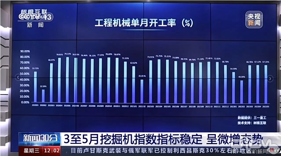央视新闻 x 树根互联：5月大连工程机械开工率67.15%